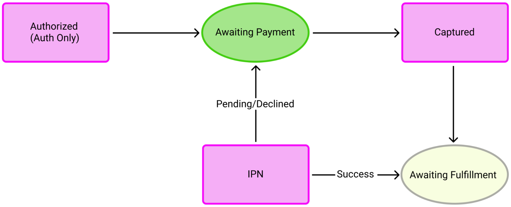 Change in Order Status Flow for Payment Gateways with IPNs